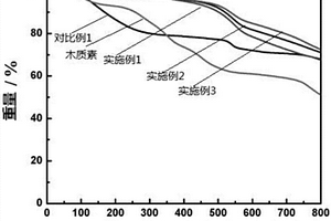 木質素基酚醛樹脂電容炭的制備方法