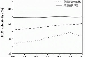 用于電催化制備過氧化氫的催化劑及其制備方法