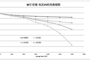 正極材料，其制備方法及用途