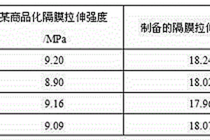 基于聚多巴胺的改性聚合物顆粒隔膜的制備方法