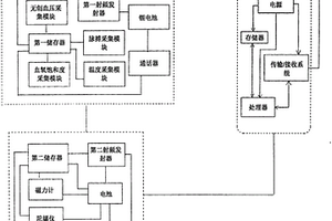 無創(chuàng)傷家用心血管功能的檢測系統(tǒng)