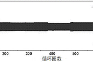 堿金屬二次電池金屬負(fù)極的保護(hù)方法