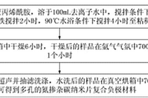 多孔的氮摻雜碳納米片復合負極材料及其制備方法