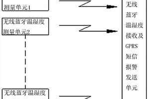 戶外集裝箱式SVG內部無線溫濕度測量報警裝置