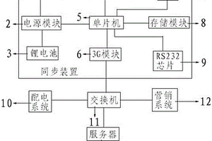 電力營(yíng)銷(xiāo)與配電業(yè)務(wù)數(shù)據(jù)同步裝置