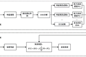 動(dòng)力電池剩余壽命間接預(yù)測(cè)方法