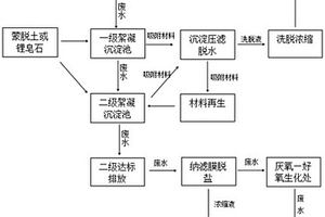 納米水凝膠材料凈化處理沒食子酸生產(chǎn)中廢水的方法