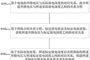 構(gòu)建開路電壓曲線的方法及系統(tǒng)