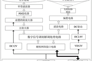 可見光通信視頻電話