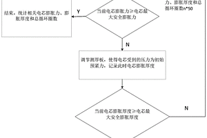 電芯循環(huán)膨脹檢測方法及其檢測裝置