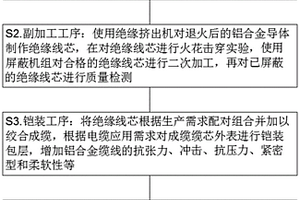 抗拉強(qiáng)度高的鋁合金軟電纜及其制備方法