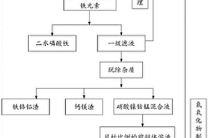 紅土鎳礦制取二水磷酸鐵和三元正極材料的方法