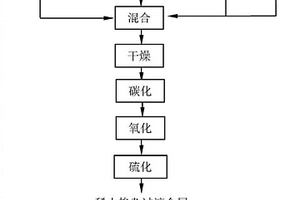 稀土摻雜過(guò)渡金屬硫化物/碳復(fù)合材料及其制備方法和應(yīng)用