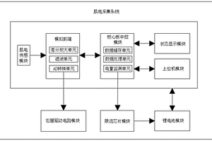 用于衣物上的肌電采集系統(tǒng)