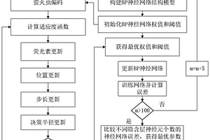 基于螢火蟲群算法優(yōu)化后的BP神經(jīng)網(wǎng)絡(luò)估算電池SOC的方法