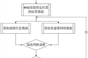 基于RFID的傳感器網(wǎng)絡(luò)循跡車系統(tǒng)