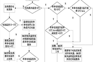 電動(dòng)汽車(chē)電池包熱管理及溫度均衡控制方法