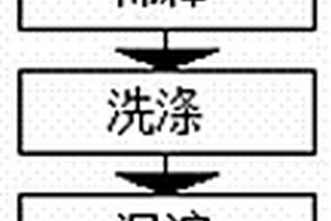 氮硫雜化的石墨烯復(fù)合材料的制備方法