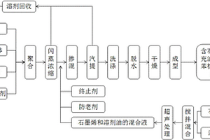 含石墨烯的充油溶聚丁苯橡膠復(fù)合材料的制備方法