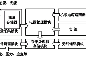 模塊化可重組無(wú)線網(wǎng)絡(luò)測(cè)試節(jié)點(diǎn)系統(tǒng)及工作方法