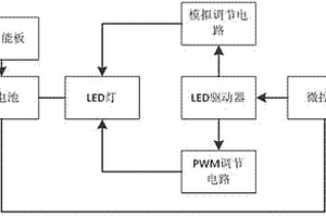 亮度調(diào)節(jié)型太陽能燈