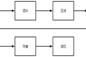 介質陶瓷材料的制備方法