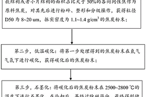 儲(chǔ)能長(zhǎng)循環(huán)石墨負(fù)極材料的制備方法