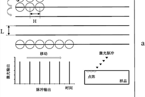 激光劃線掃描材料制備大面積周期性點陣式表面織構(gòu)的方法