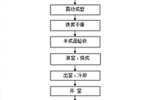 超大體積特異結(jié)構(gòu)焦?fàn)t用澆注釉面磚及其制備方法