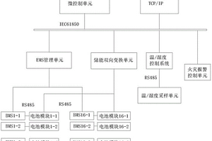 集裝箱儲(chǔ)能控制系統(tǒng)