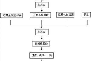 三元正極材料前驅(qū)體的制備方法