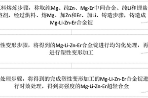 高強(qiáng)度Mg-Li-Zn-Er超輕合金的制備方法