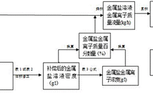 三元前驅體金屬鹽溶液的精確配料方法