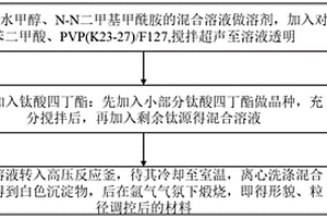 調(diào)控MOF衍生TiO<Sub>2</Sub>@C形貌粒徑的制備方法及應(yīng)用