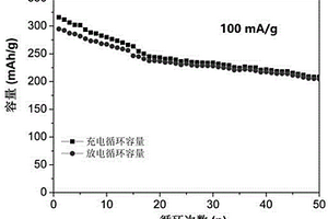 超高容量正極材料Li<Sub>1.25</Sub>Mn<Sub>0.5</Sub>Cr<Sub>0.25</Sub>O<Sub>2</Sub>的合成方法