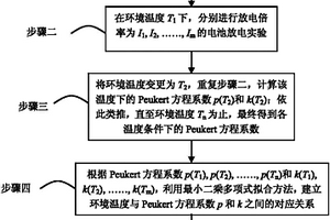 具有溫度自適應補償?shù)碾姵厝萘款A測方法