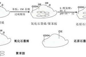 石墨烯-聚苯胺超級(jí)電容器電極材料的制備方法