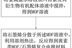 茜素類MOF/石墨烯復合電極材料、其制備方法及應(yīng)用