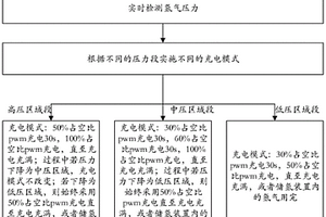 基于燃料壓力的氫燃料電池電堆的供電方法、系統(tǒng)及氫燃料電動(dòng)車