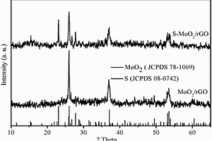 rGO包裹的MOF衍生MoO<sub>2</sub>微米棒的制備及其應(yīng)用