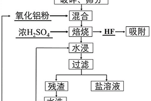 高效處理鋁電解固體廢棄物的酸化焙燒方法