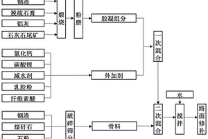 利用工業(yè)固廢制備用于冬季施工的路面修補(bǔ)材料