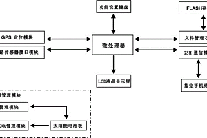 可遠(yuǎn)程控制的多通道多物理量環(huán)境數(shù)據(jù)記錄裝置