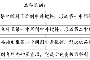 用于鈉離子電池的負(fù)極漿料、應(yīng)用及制備工藝