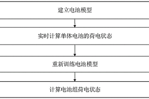 基于機器學(xué)習(xí)模型的動力電池組荷電狀態(tài)估計方法