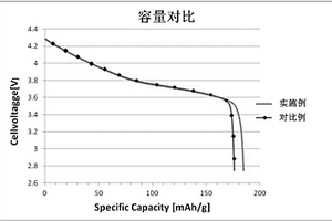 鎳鈷錳三元正極材料的激光燒灼制備方法