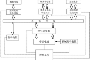 燃料電池混合動(dòng)力有軌電車聯(lián)合制動(dòng)系統(tǒng)及方法