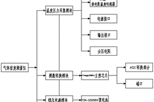 新型氣體密度測量儀