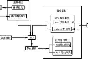 基于ARM的聲信號采集無線傳輸實時系統(tǒng)