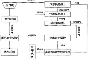 燃?xì)?蒸汽聯(lián)合循環(huán)的進(jìn)氣除濕冷卻系統(tǒng)